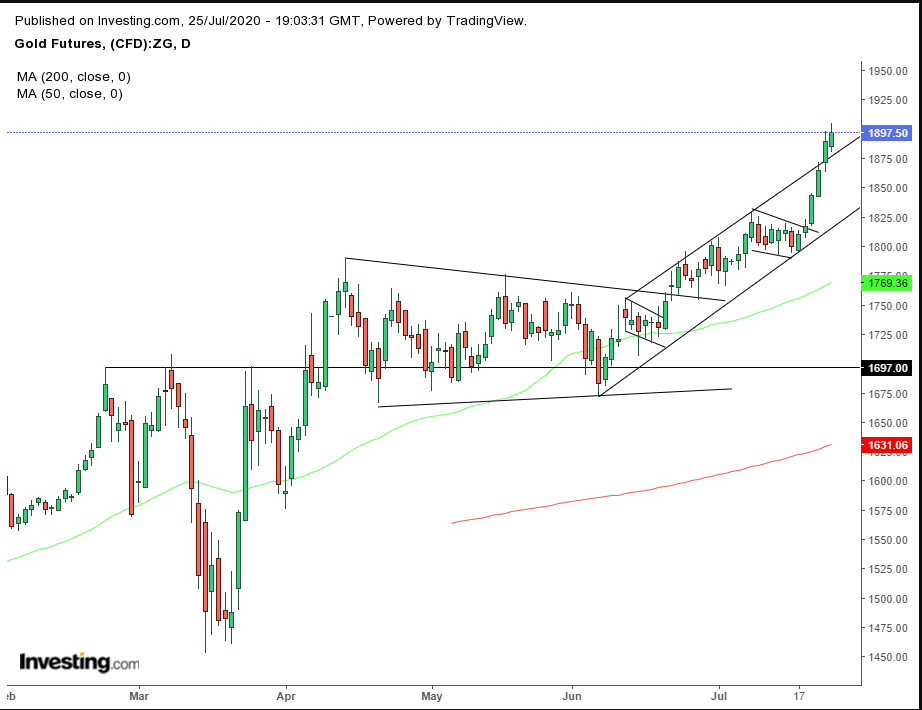 Gold Daily