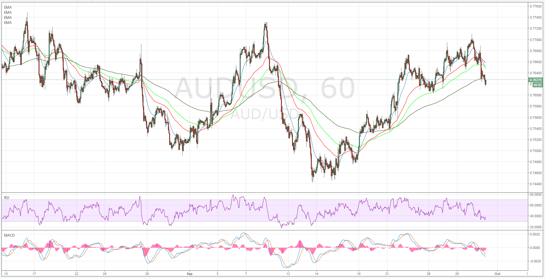 AUD/USD 60 Minute Chart