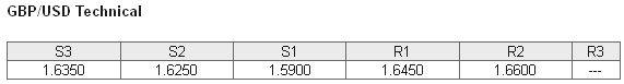 GBPUSD Technical