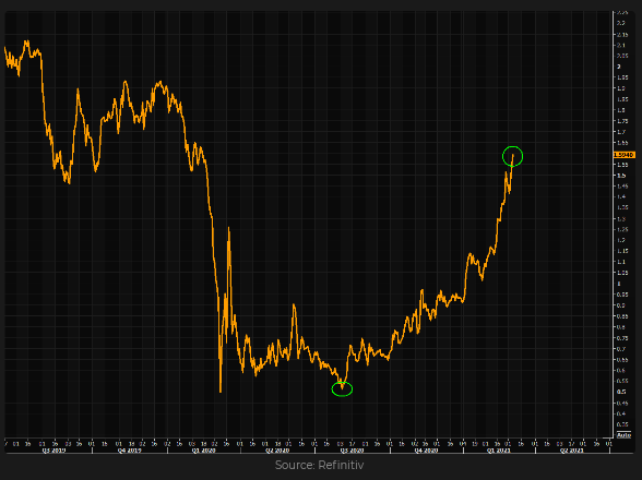 10-year US Treasury Yields Chart