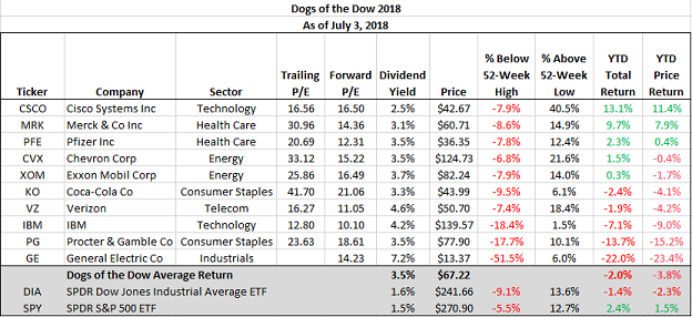 Dogs Of The Dow 2018