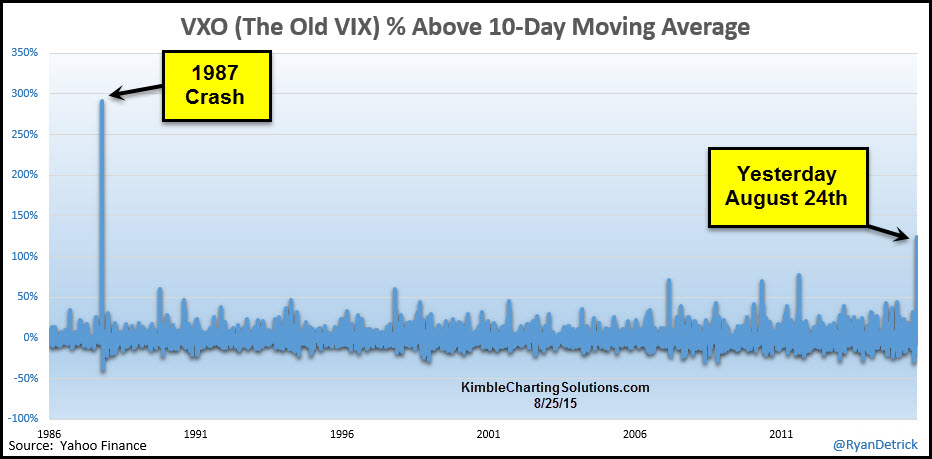 VIX: Watch The 10-Day MA