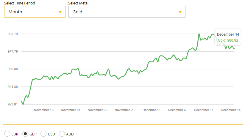 Gold Chart