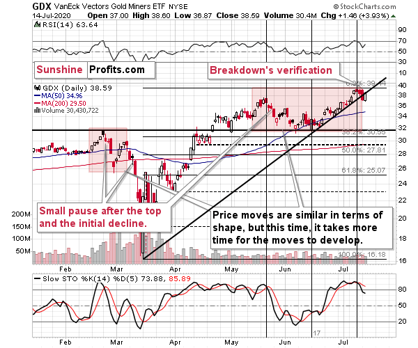 GDX Daily Chart