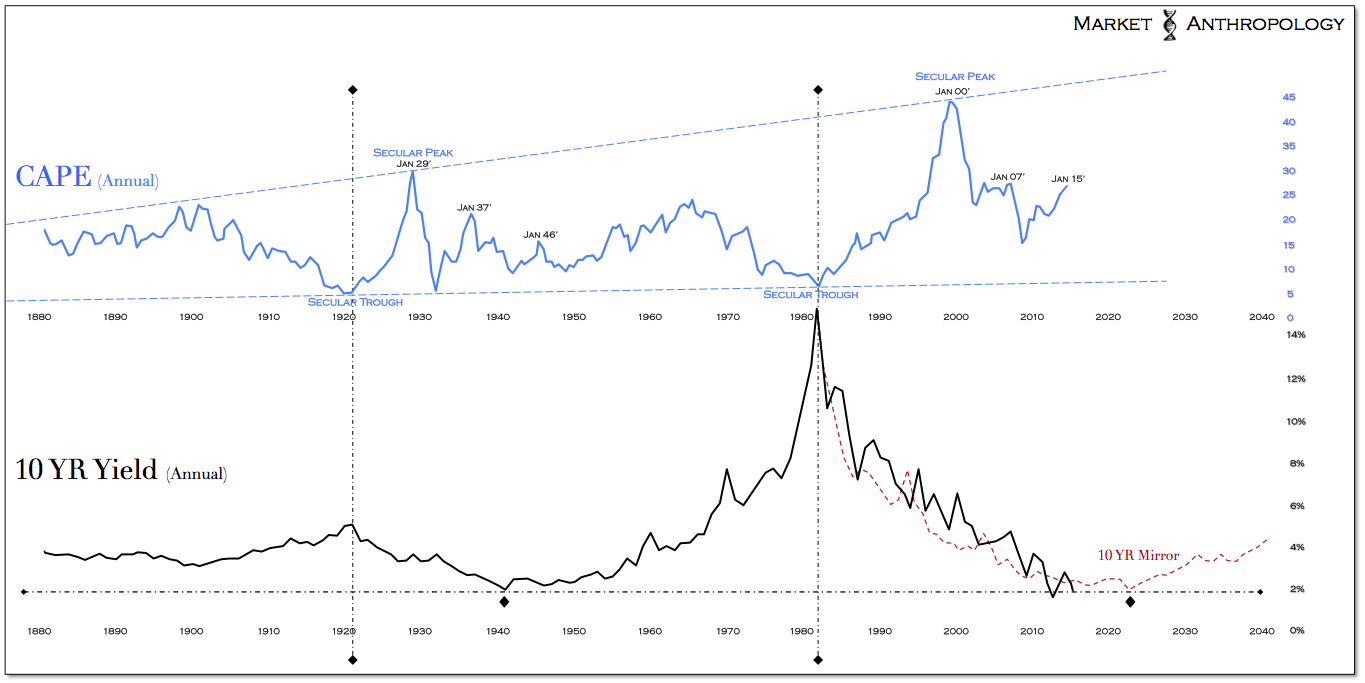 10-Yield vs CAPE Annual 1880-Present