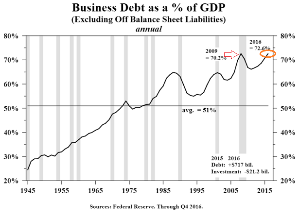 Business-Debt GDP