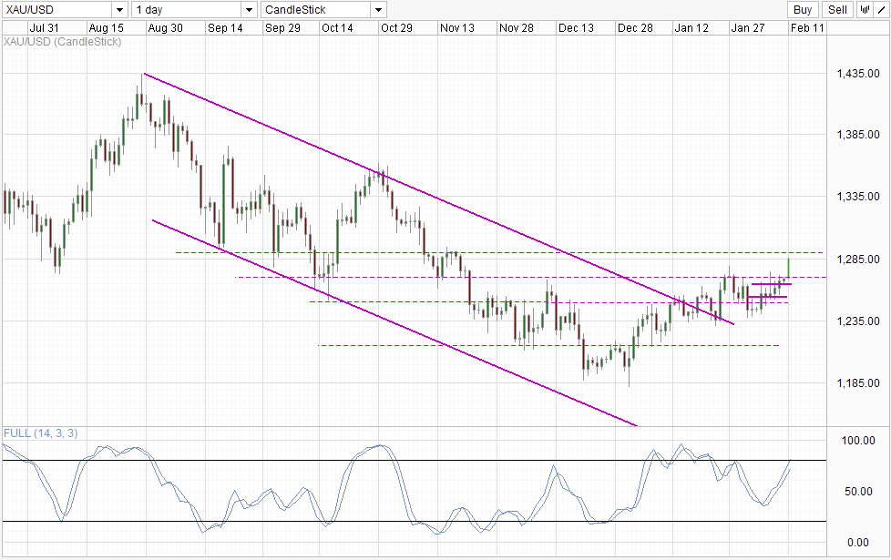 Gold Daily