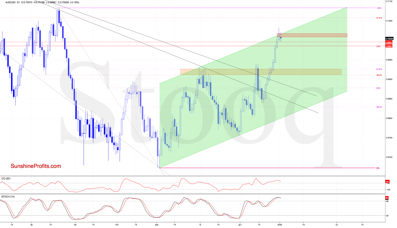 AUD/USD Chart