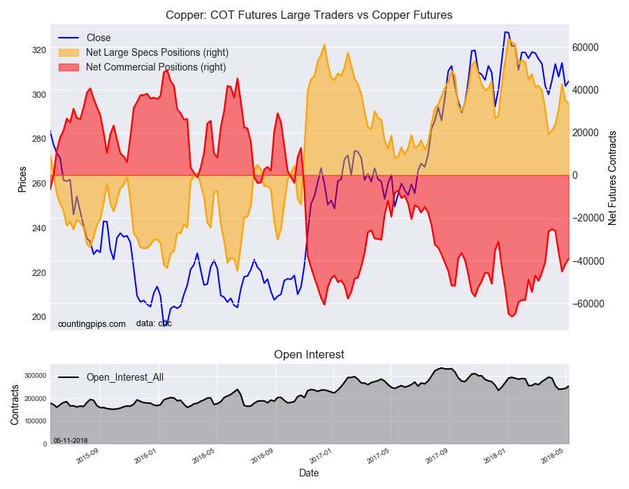 Copper COT Futures Large Trader Vs Copper Futures