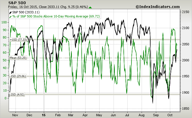 SPX:% Overbought Stocks