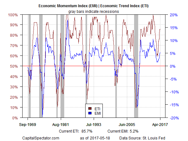 Economic Momentum (blue), Economic Trend