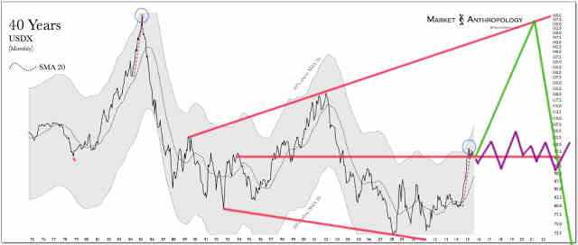 USD 40 Year Chart