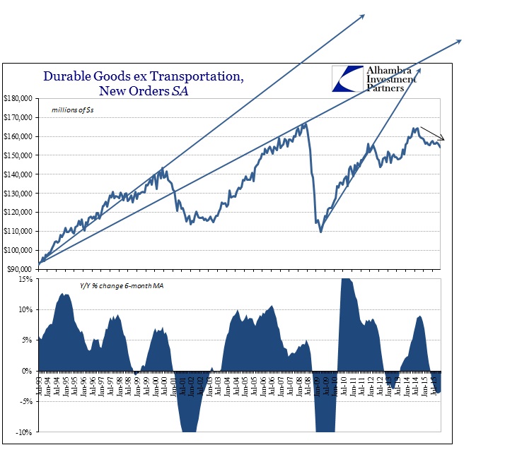 Durable-Goods: New Orders SA