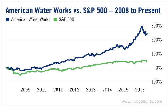 American Water Works vs S&P 500