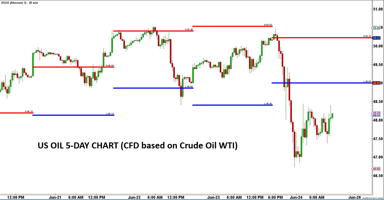 US Oil 5-Day Chart