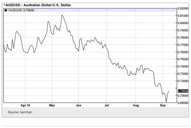 AUD/USD daily