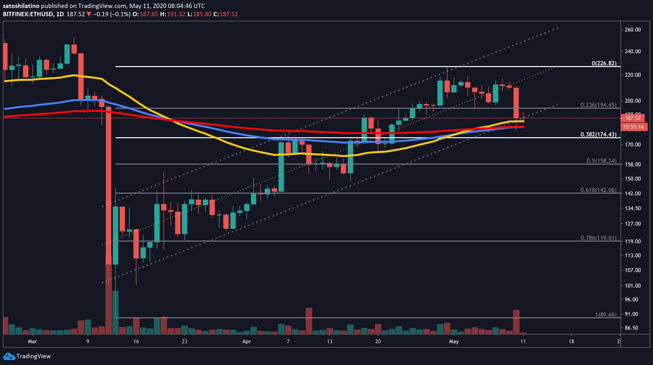 ETH/USD Daily Chart