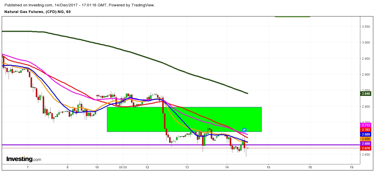 Natural Gas Futures Price 1 Hr. Chart