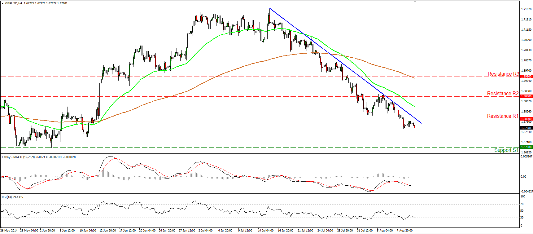 GBP/USD Hour Chart