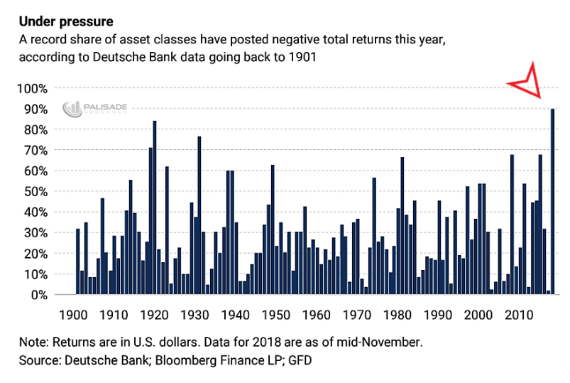 Asset Classes Under Pressure 1900-2018