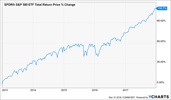 SPDR S&P 500