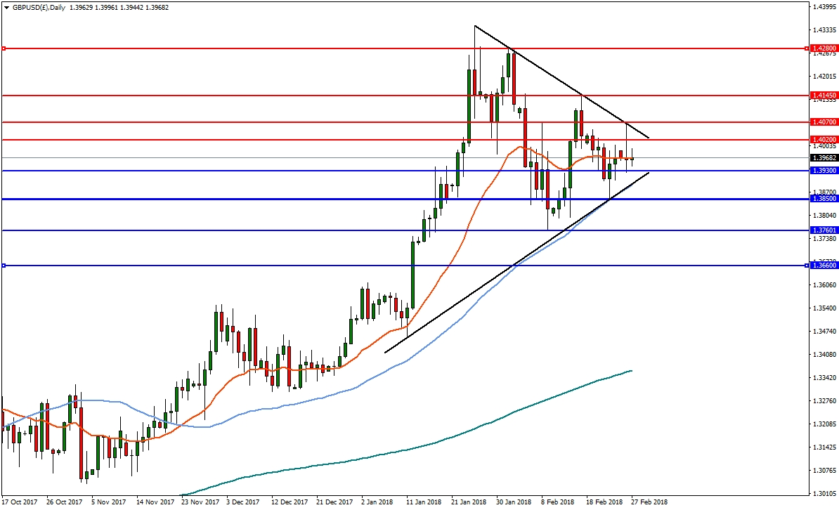 GBPUSD Daily Chart