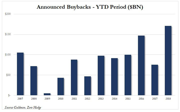 Announced Buybacks YTD Period 2007-2018