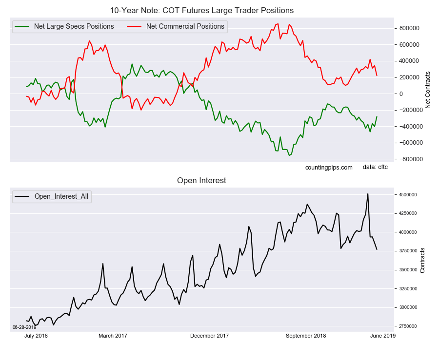 10 Year Note COT Futures Large Traders Positions