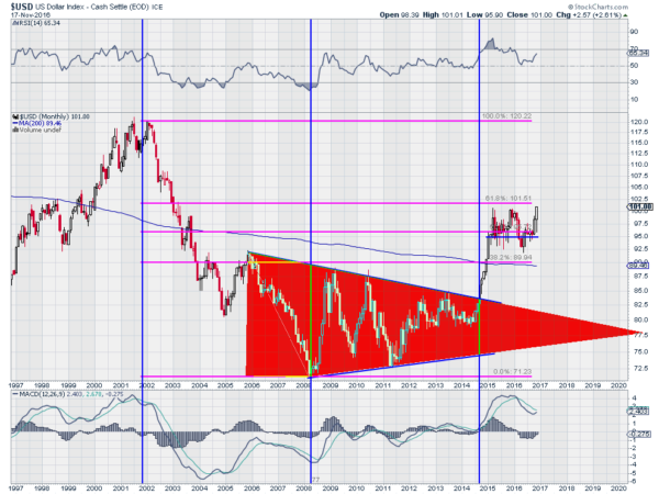 USD