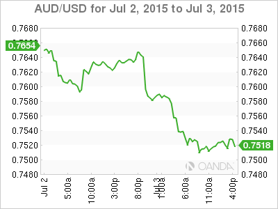 AUD/USD 24-Hour Chart