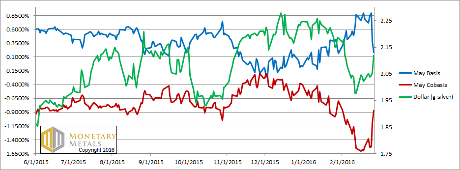 Silver Basis and Cobasis and the Dollar Price