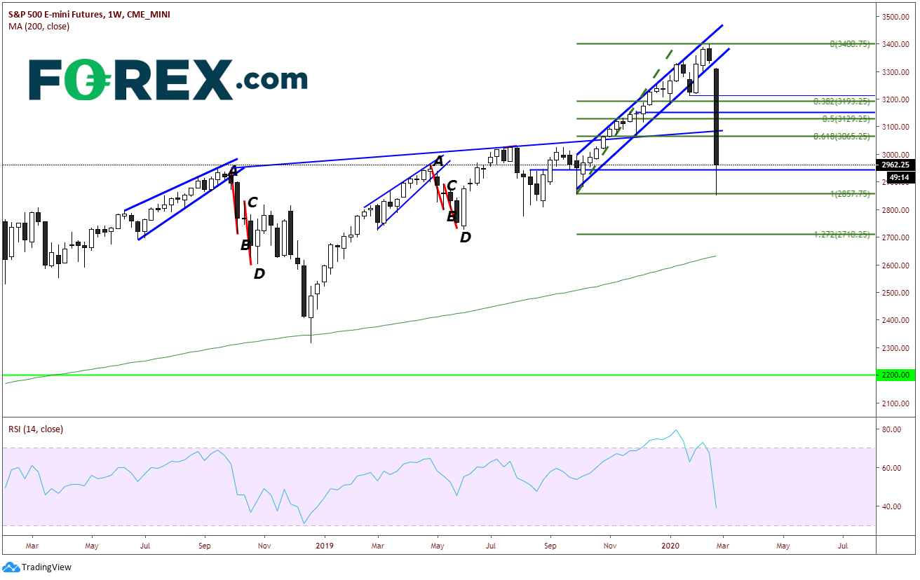 S&P 500 Emini Futures Weekly Chart