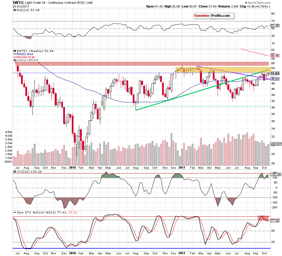 WTIC -Weekly Chart