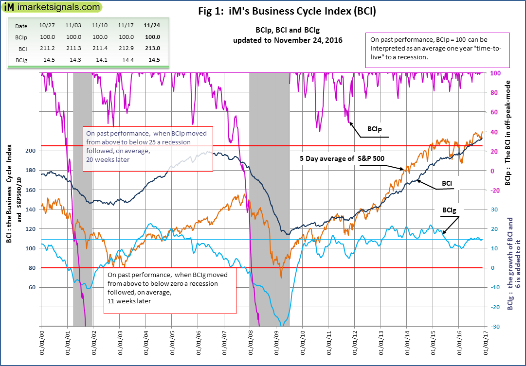 BCIp, BCI, BCIg and the S&P 500