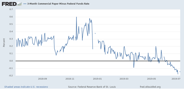 Commercial Paper Is Trading At Negative Levels