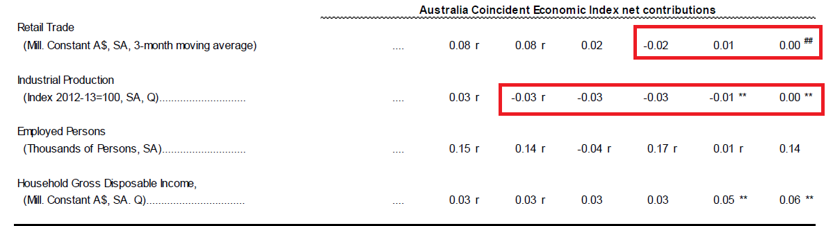 Australia Coincident Eco Index Contributions