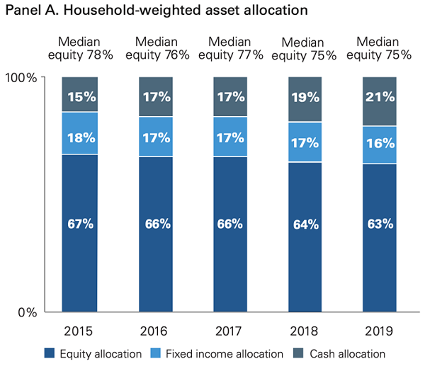 Vanguard Allocation Chart