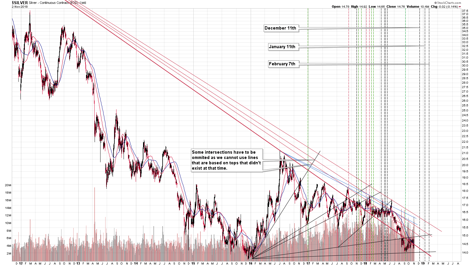 Silver - Continuous Contract