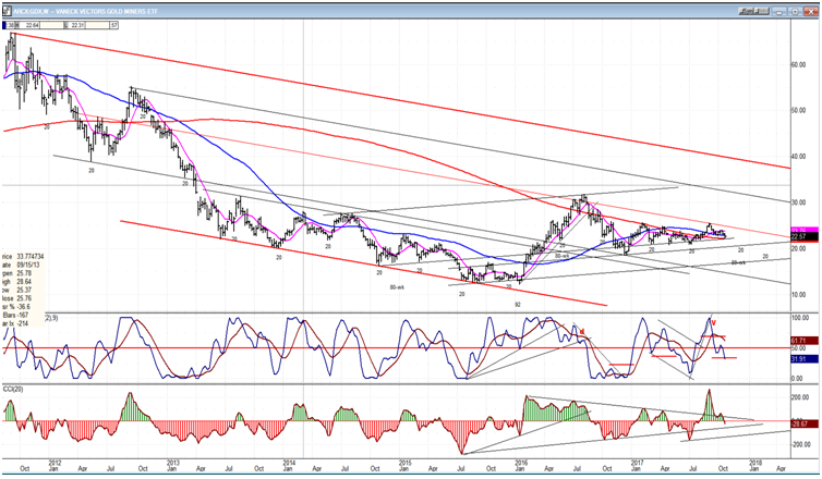 GDX ETF For Gold