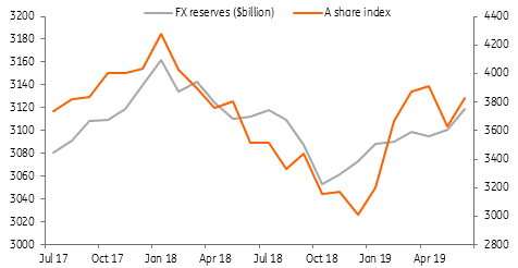 China Foreign Reserves And Foreign Inflows Into A-Share Index