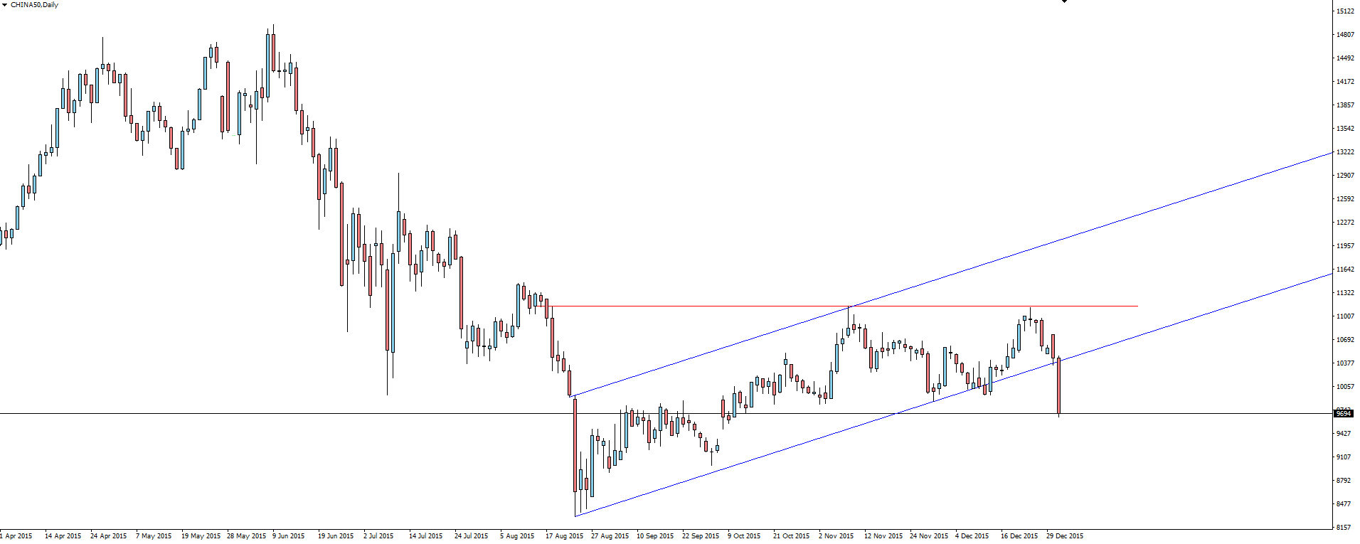 CHINA50 Daily Chart