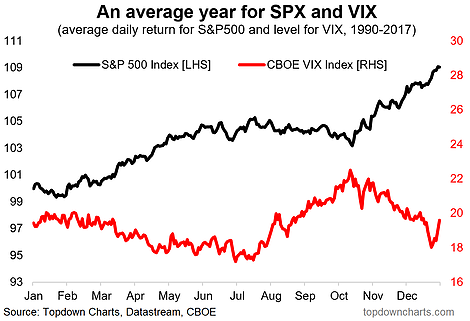 An Average Year For SOX And VIX