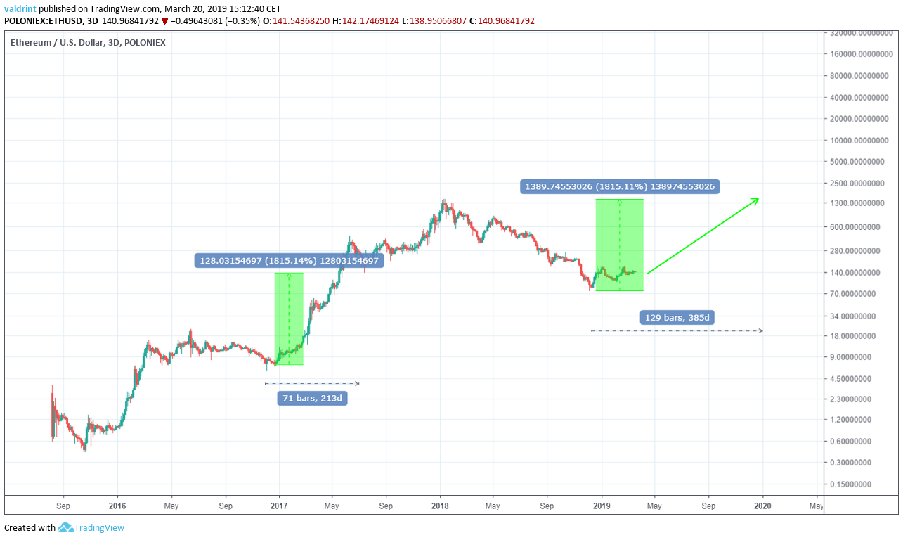 eth prediction 2019