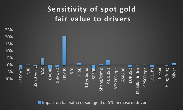 Gold Sensitivity to Fair Value Drivers