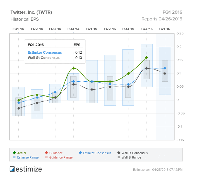 Twitter, Inc FQ1 2016