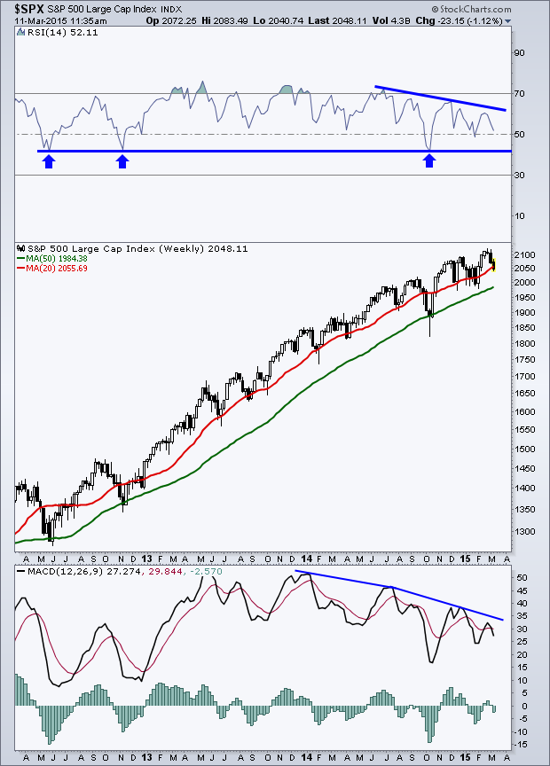 S&P 500 Weekly