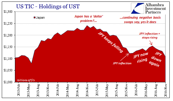 US TIC- Holdings Of UST 2