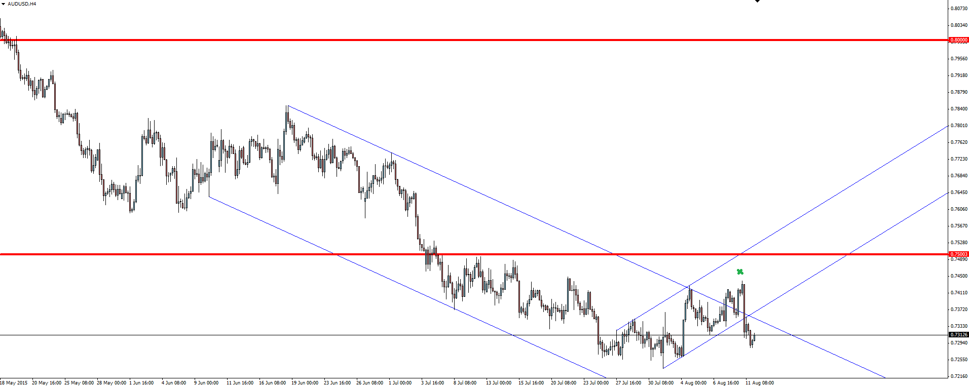 AUD/USD 4 Hourly Chart