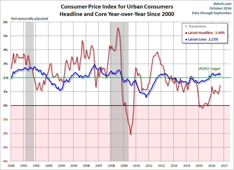 CPI For Urban Consumers Headling And Core YoY Since 2000