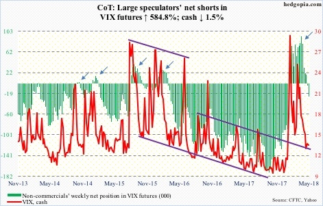 VIX futures